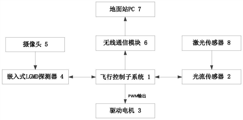 A bionic obstacle avoidance control system and method for UAV based on lgmd