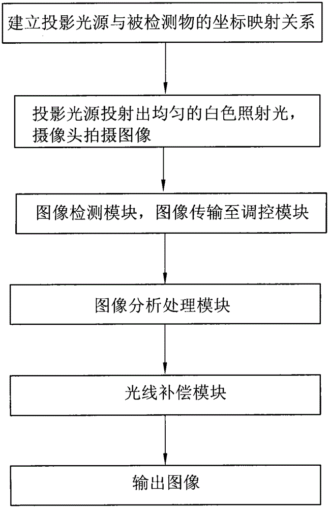 Photographing method with projection light source and photographing device