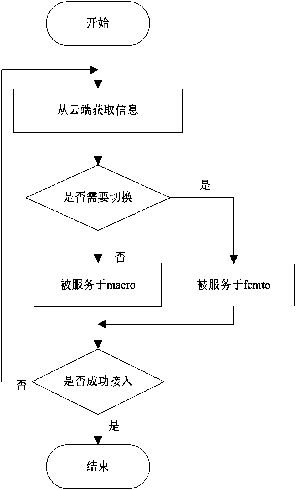 A hybrid access selection method for macro-femto network based on cloud computing