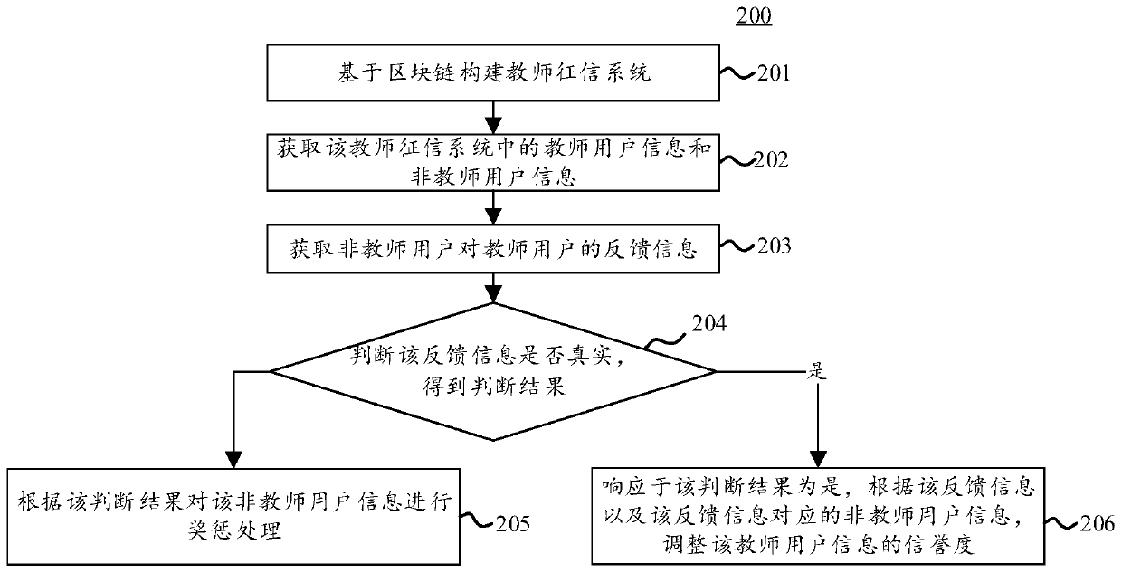 Teacher credit investigation system information processing method and device based on a block chain, and medium