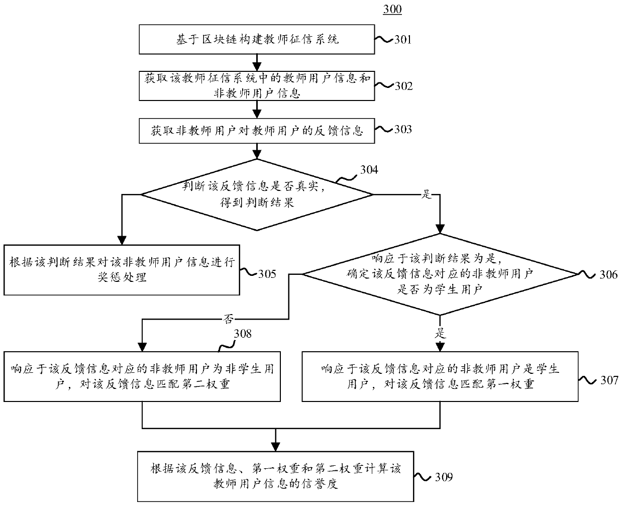 Teacher credit investigation system information processing method and device based on a block chain, and medium