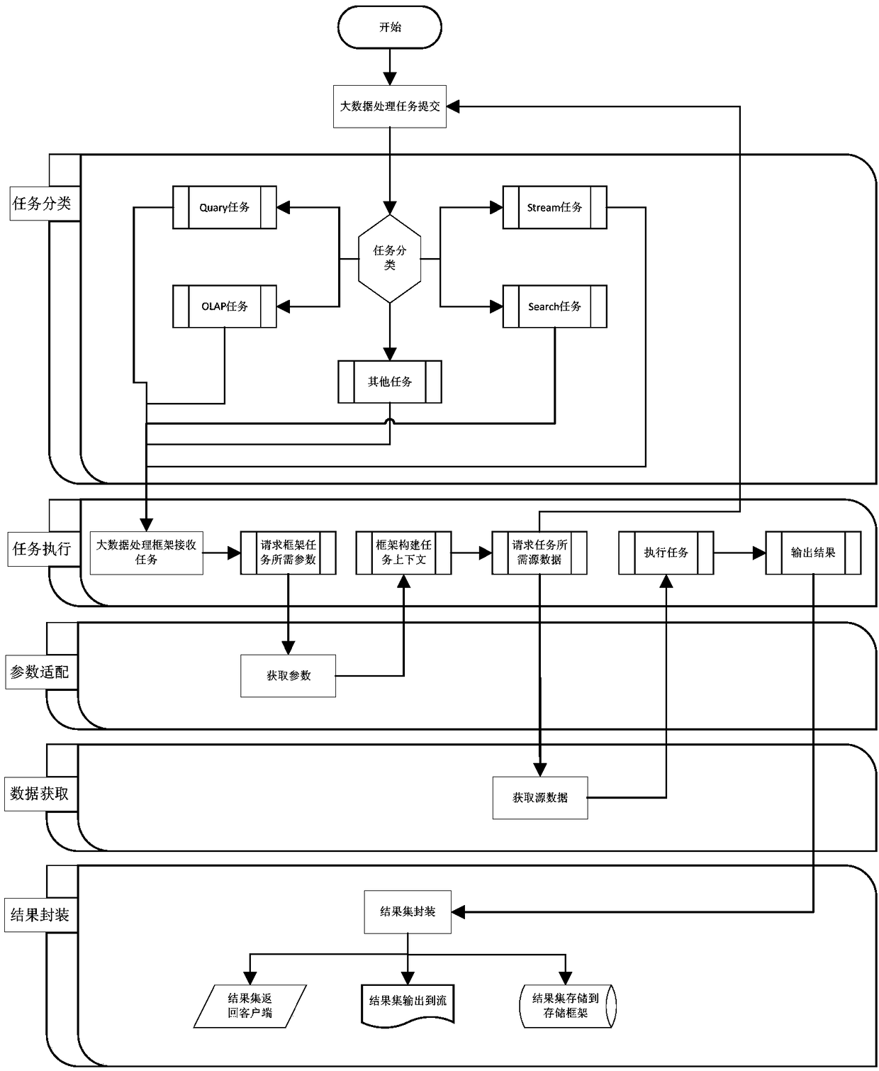 Big data processing framework-based task classification processing method and computer device