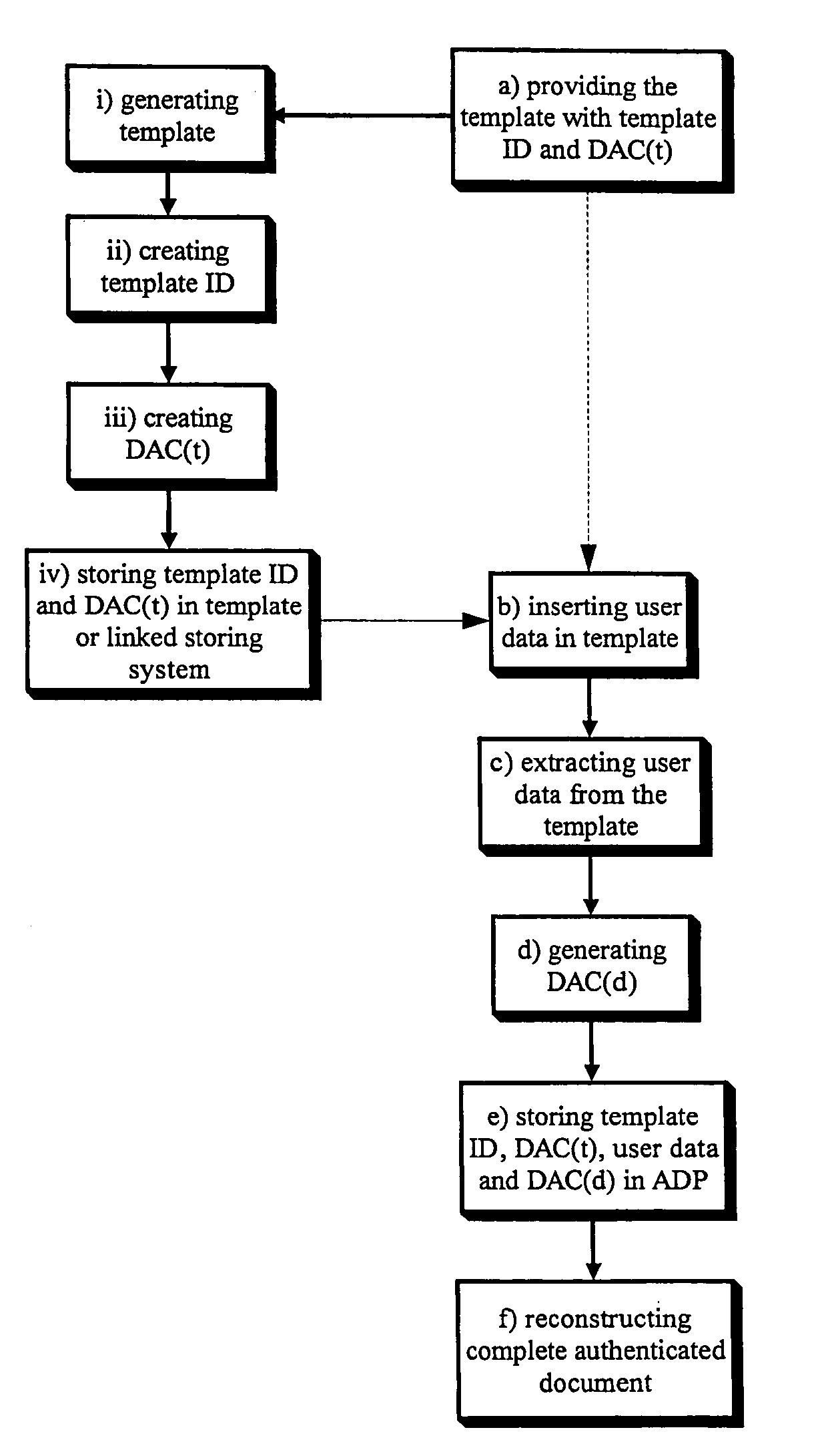 Method for the separate authentication of a template and user data