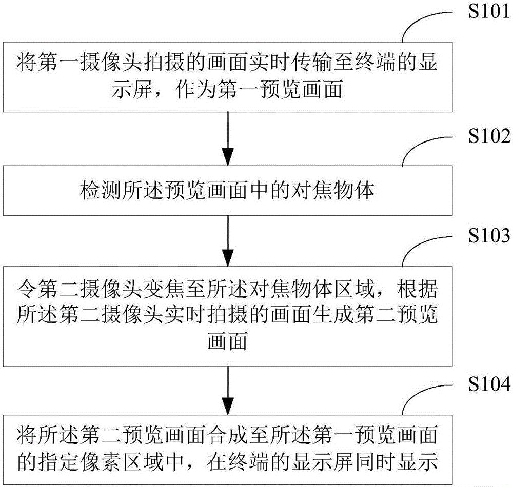 Method, device and terminal for displaying camera preview screen