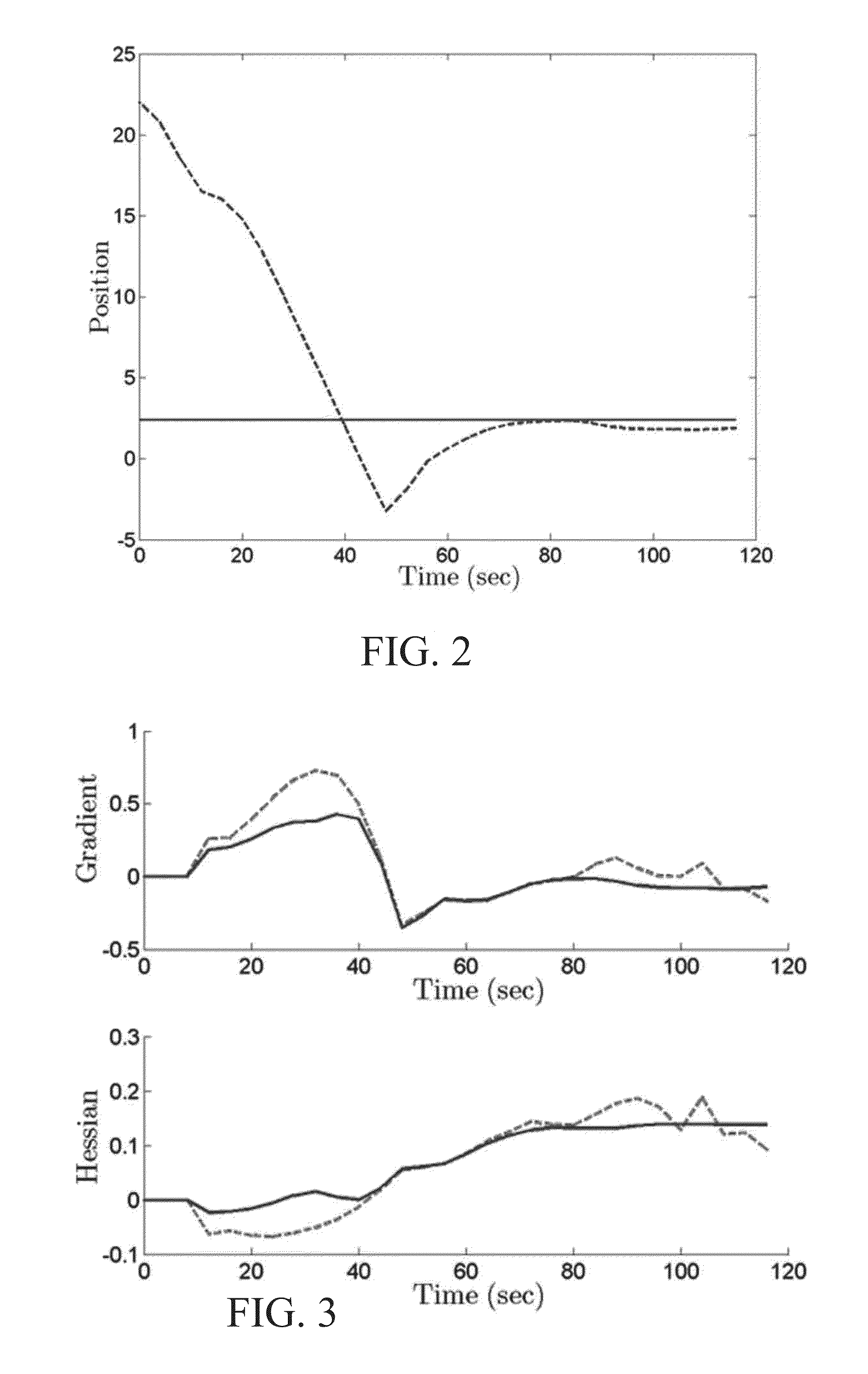 Systems and methods for peak-seeking control