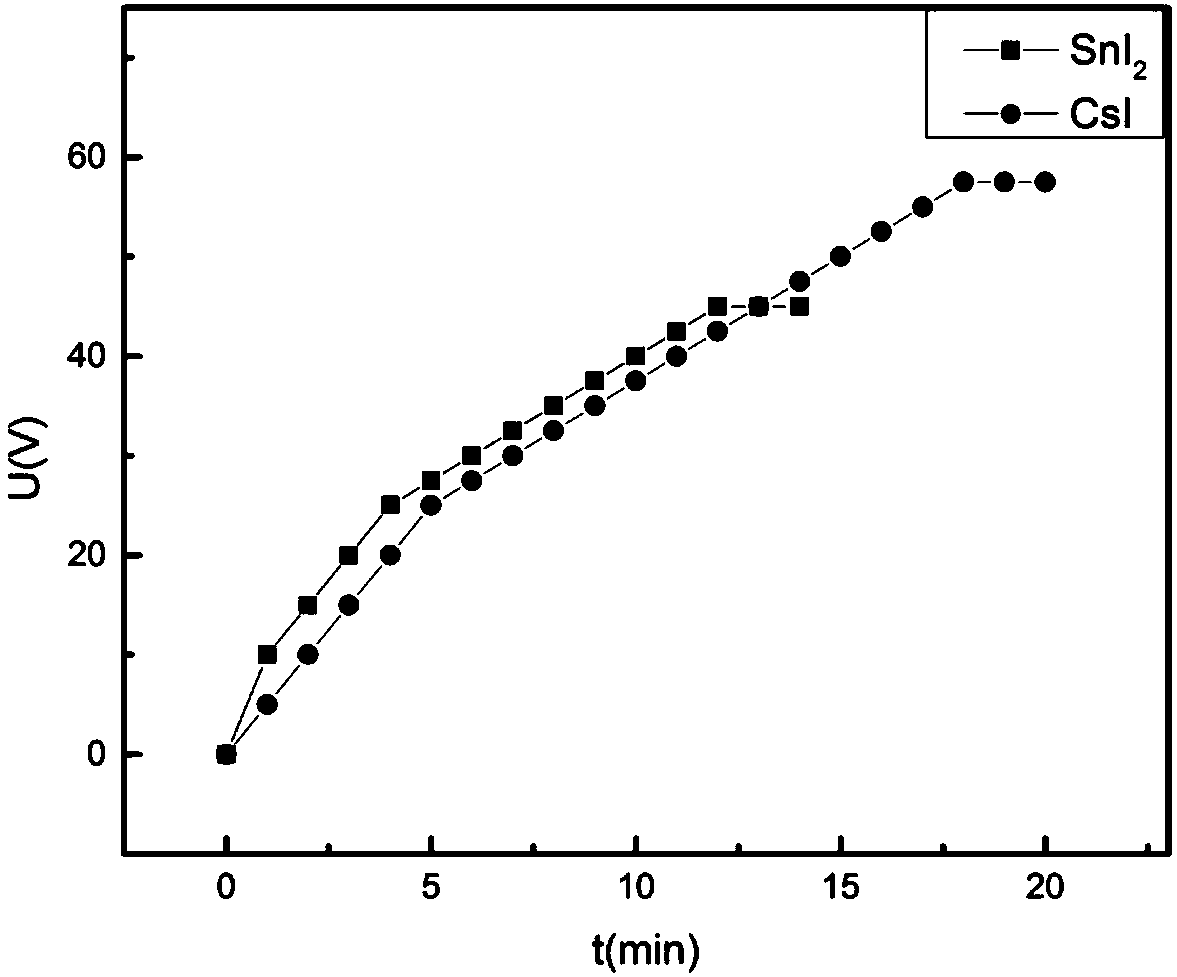 Method for preparing inorganic tin-based perovskite solar cell by physical vapor deposition