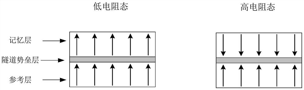 A mram memory chip using fully depleted silicon-insulator fd-soi field effect transistor