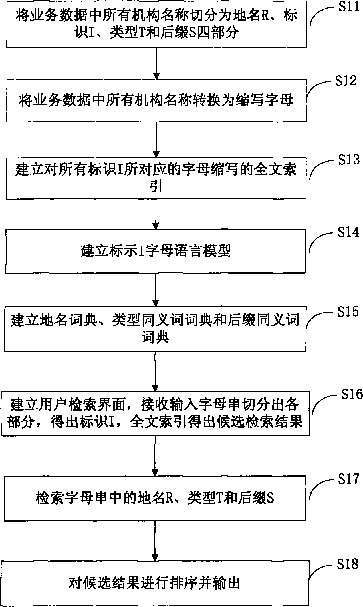 Method and system for retrieving organization names