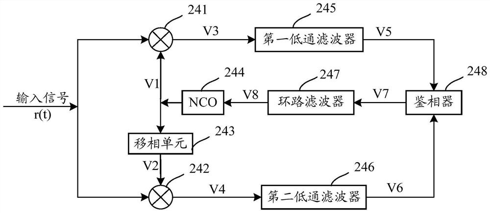 A carrier synchronization method and device for satellite communication