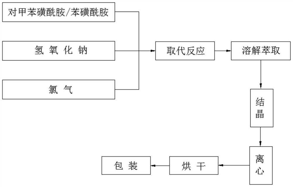 Preparation method of dichloramine T or dichloramine B