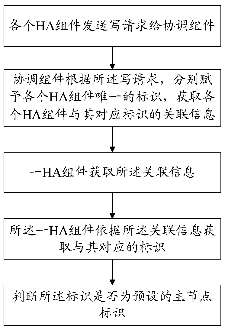 Master selection method and system of ha component in distributed database system