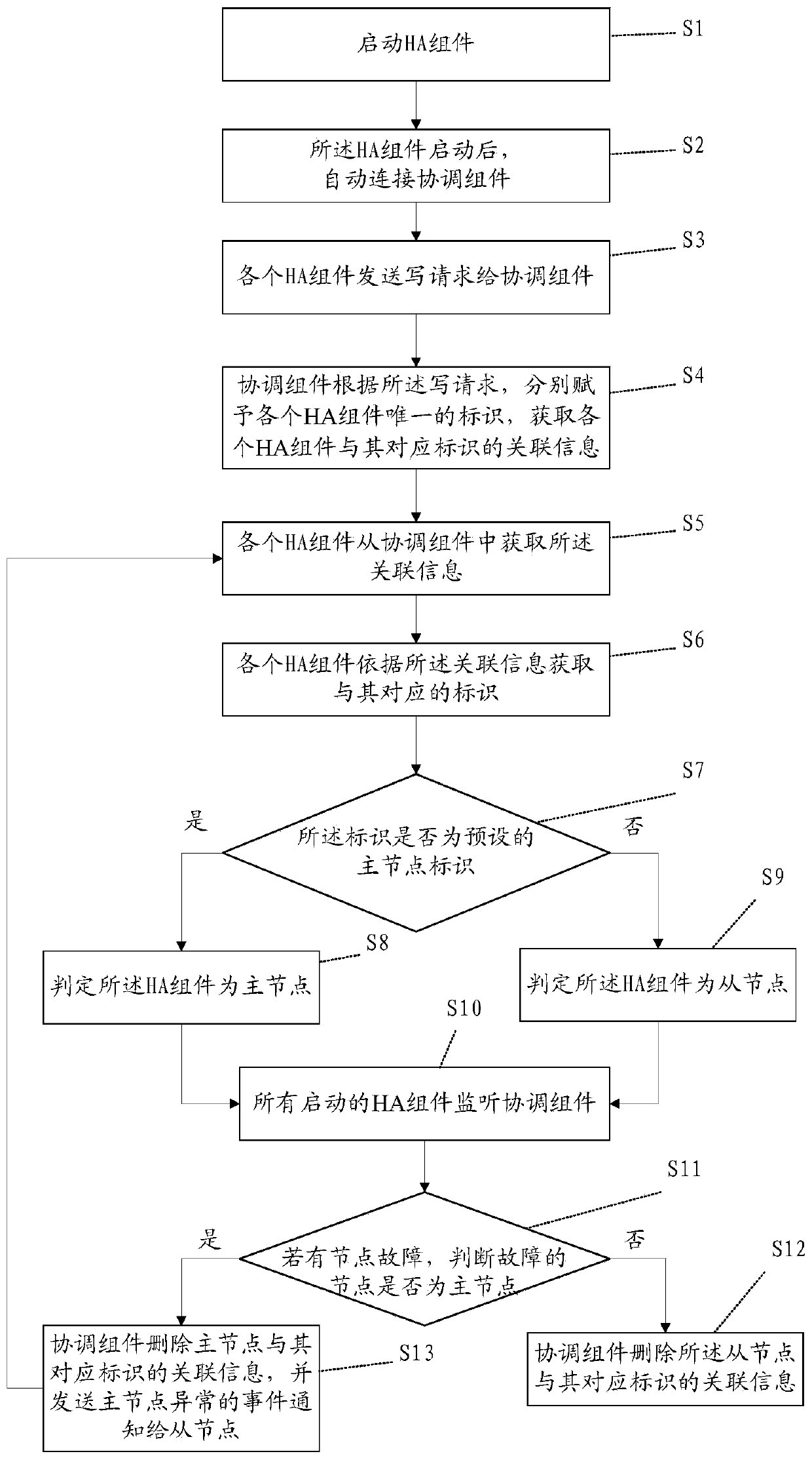 Master selection method and system of ha component in distributed database system