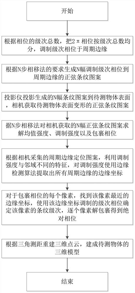 A three-dimensional measurement method in which the modulation order phase is located at the edge of the period