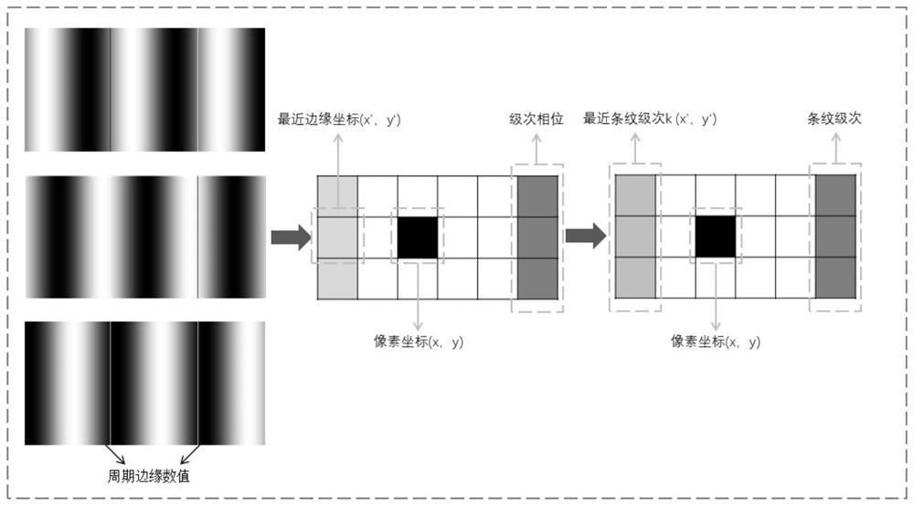 A three-dimensional measurement method in which the modulation order phase is located at the edge of the period