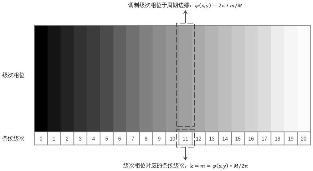 A three-dimensional measurement method in which the modulation order phase is located at the edge of the period