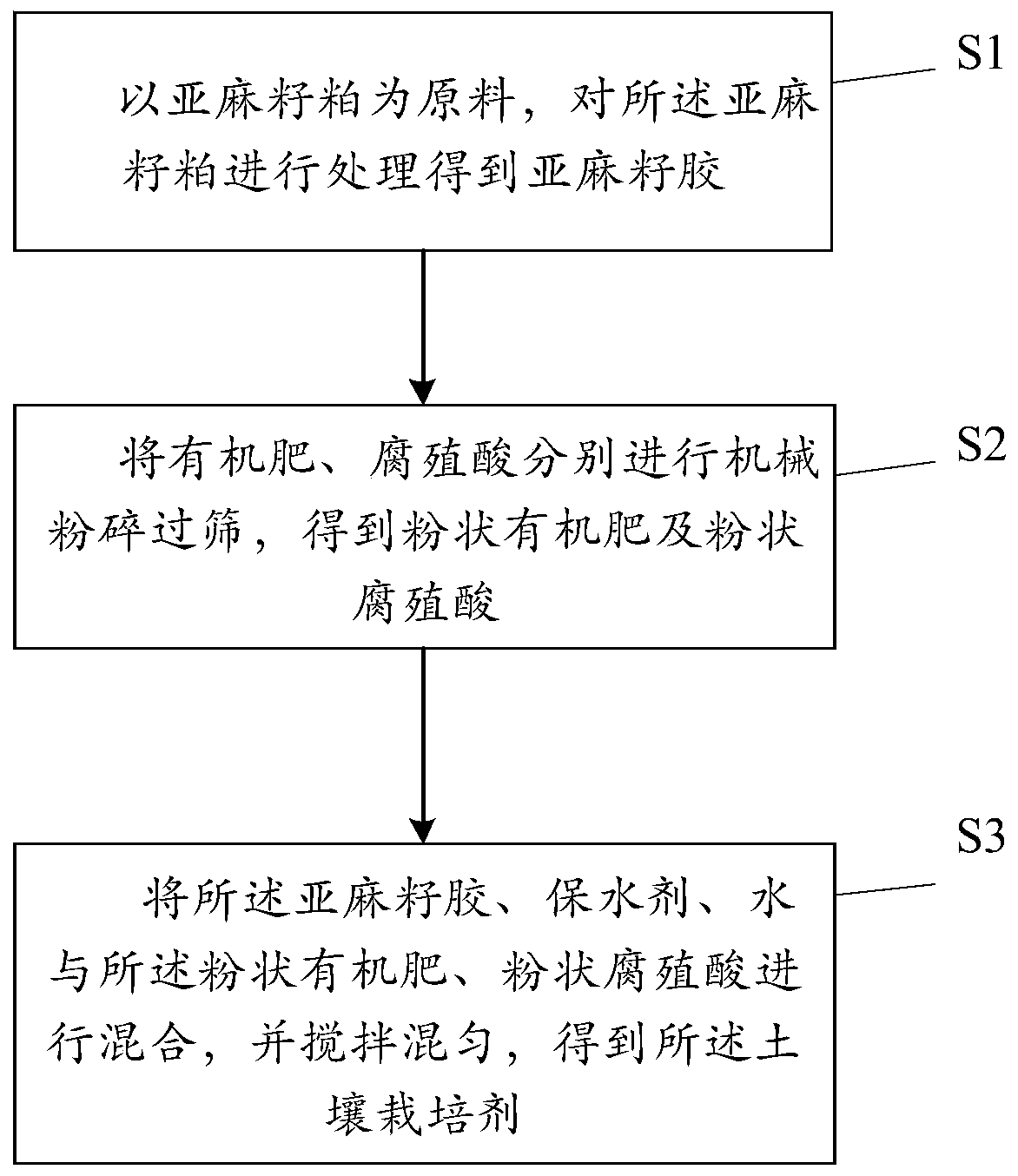 Soil cultivation agent and preparation method thereof