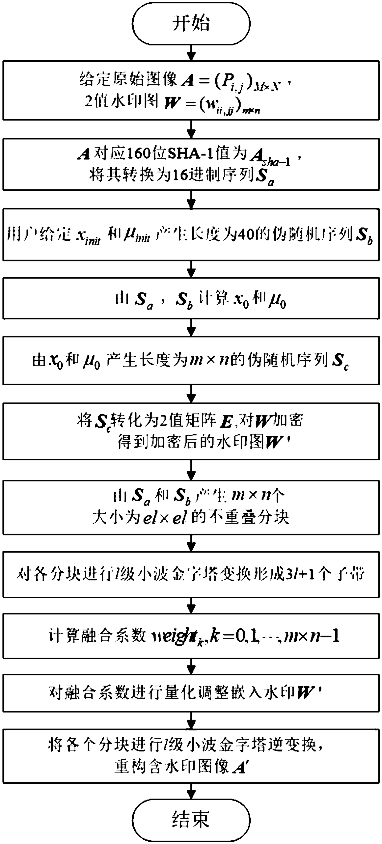 A Watermark Embedding and Extraction Method Combining Non-overlapping Blocks and Equal-Band Fusion