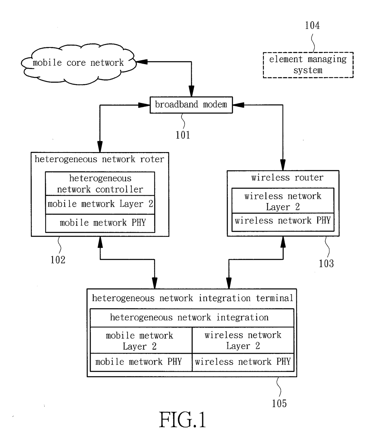 Heterogeneous network integrating device and method thereof