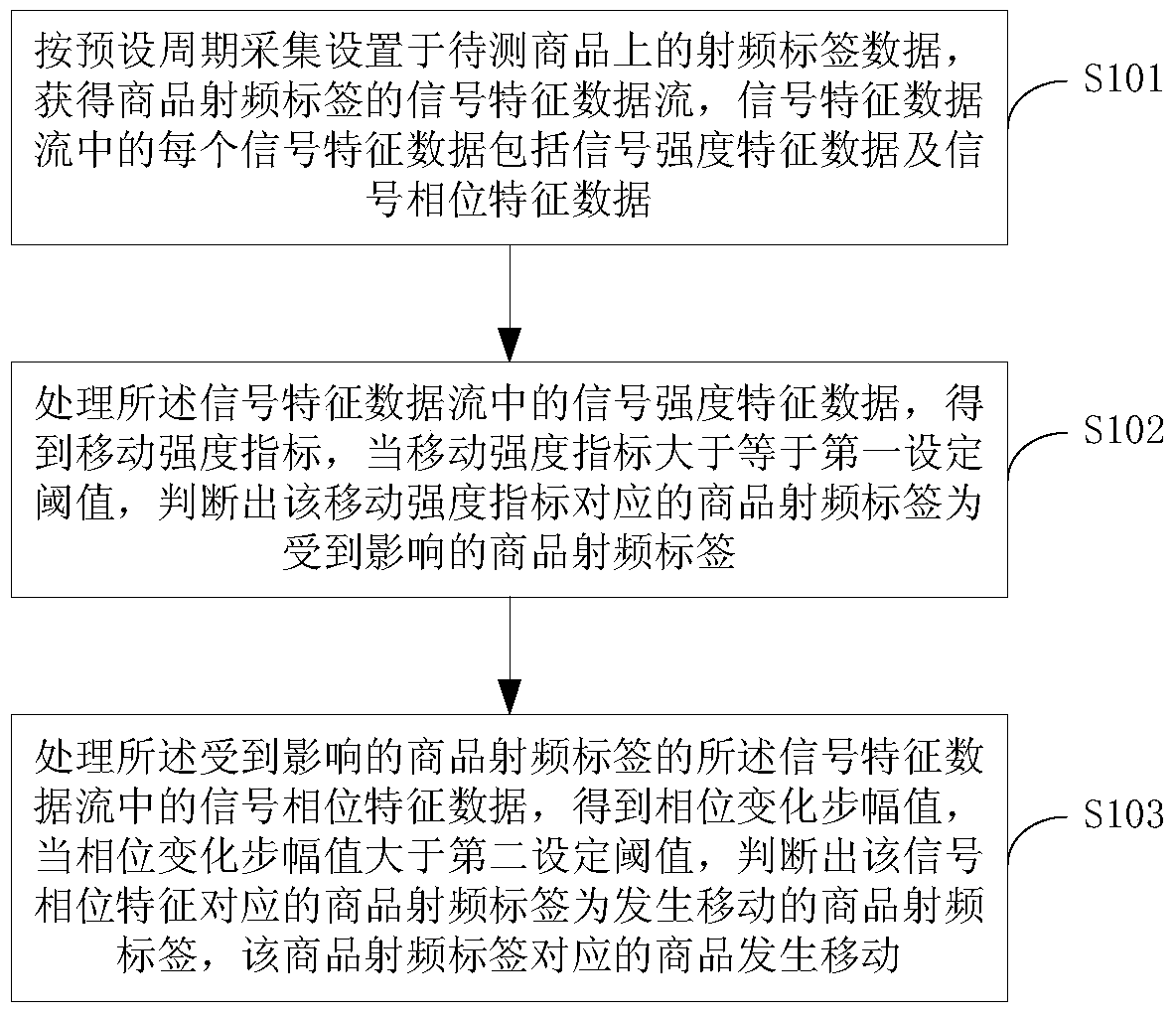 Commodity movement monitoring method and system based on radio frequency tag signal feature detection