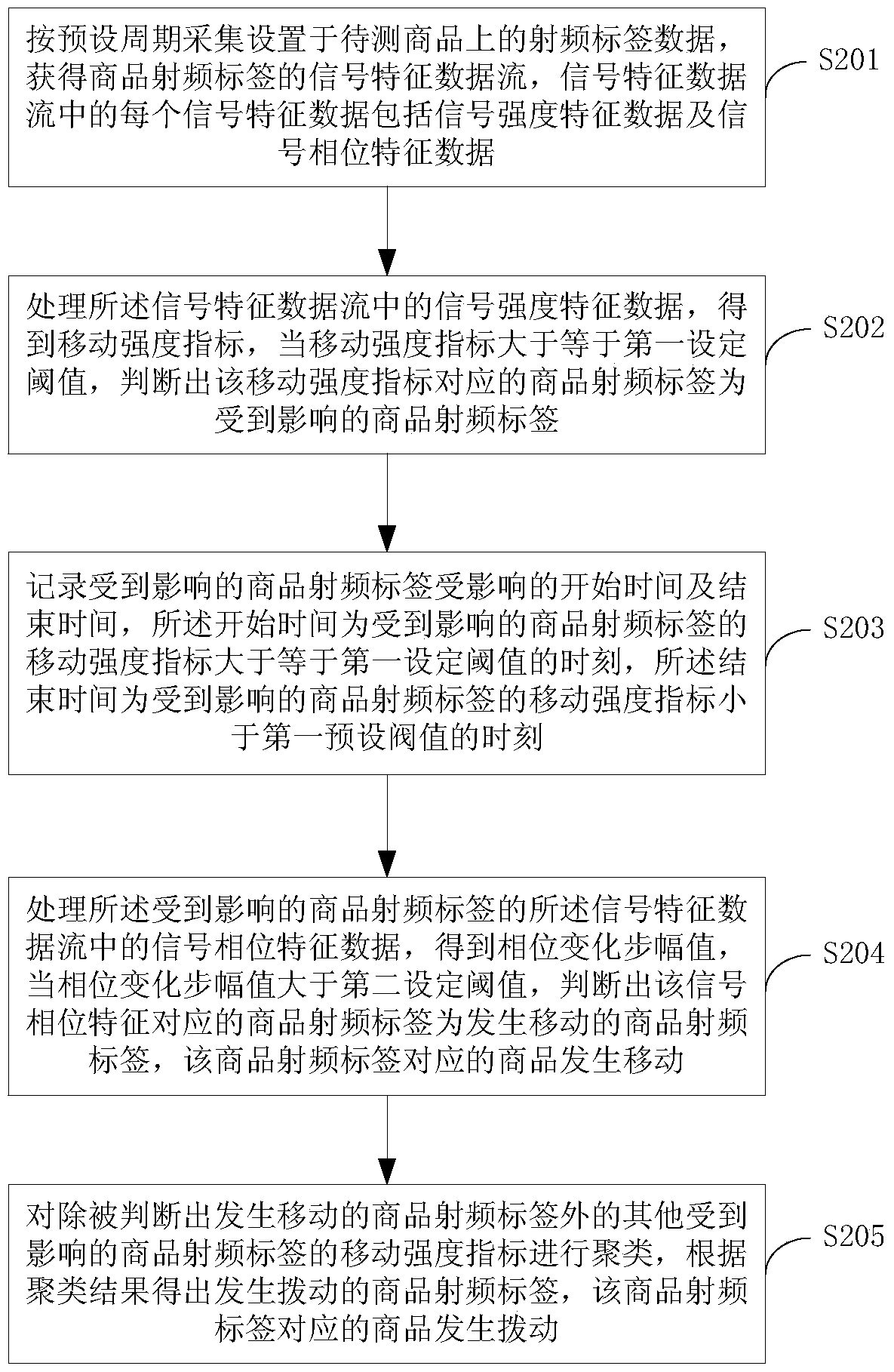 Commodity movement monitoring method and system based on radio frequency tag signal feature detection