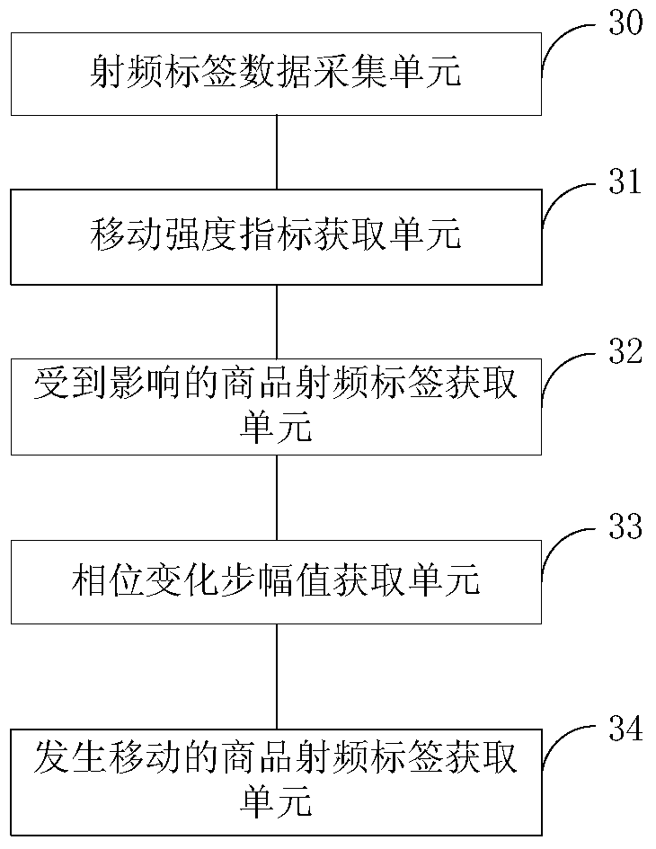 Commodity movement monitoring method and system based on radio frequency tag signal feature detection