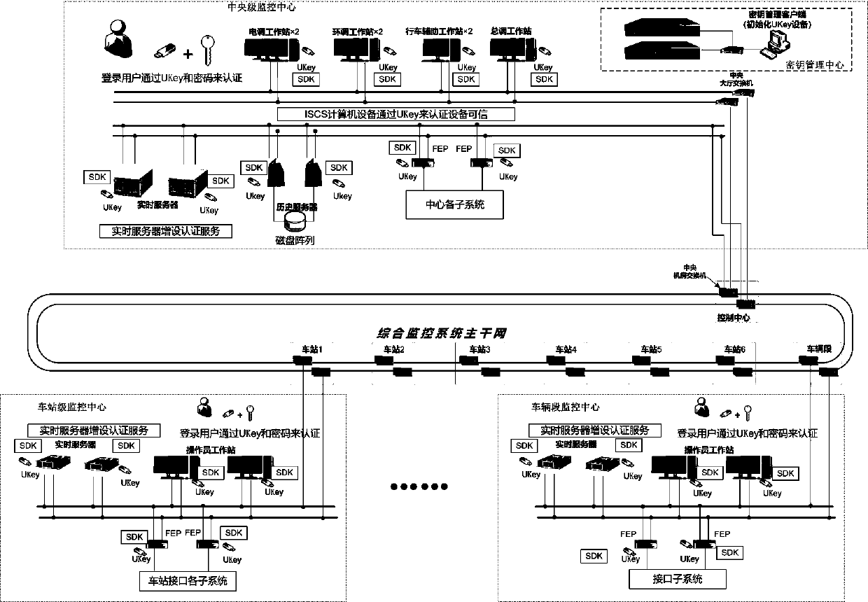 Subway comprehensive monitoring system based on SM9 password identity authentication