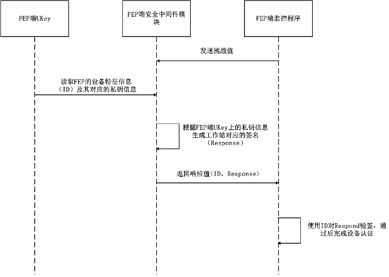 Subway comprehensive monitoring system based on SM9 password identity authentication