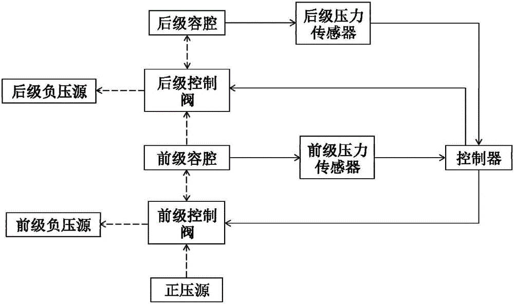 A pneumatic servo control system for high-altitude aircraft