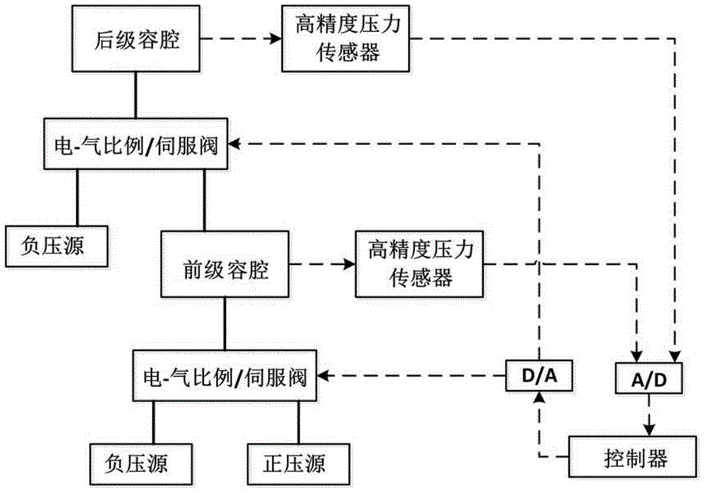 A pneumatic servo control system for high-altitude aircraft