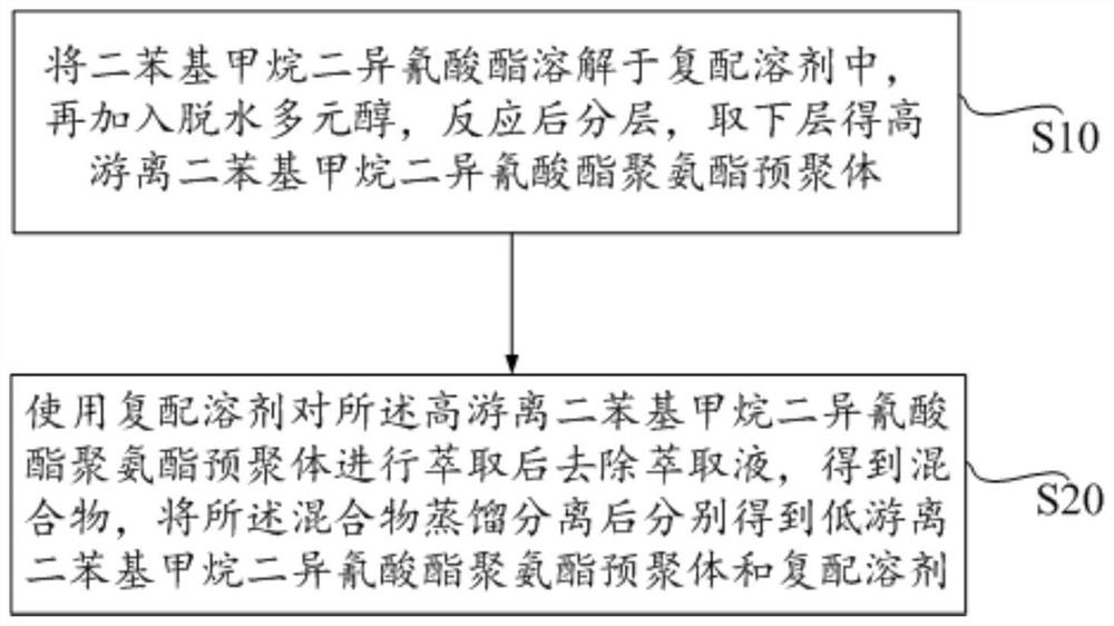 Polyurethane prepolymer, preparation method thereof and polyurethane product