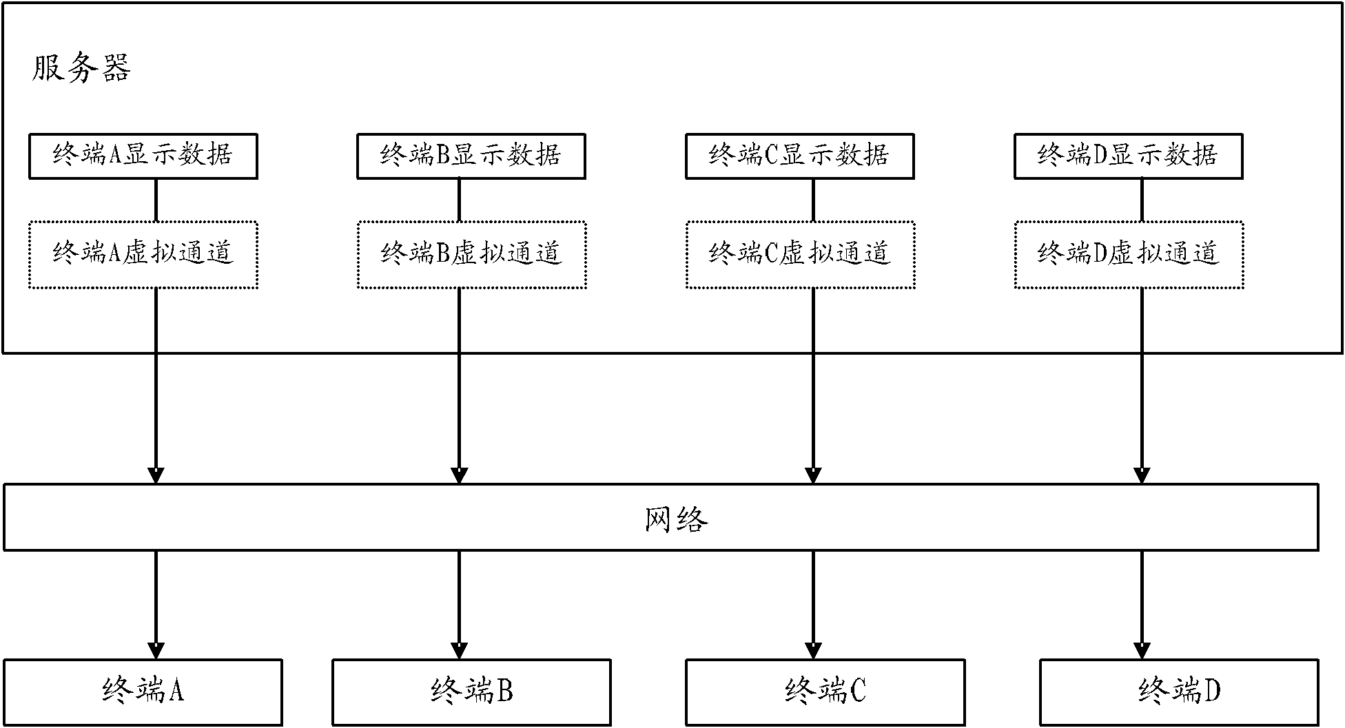 Display data processing method, system and server