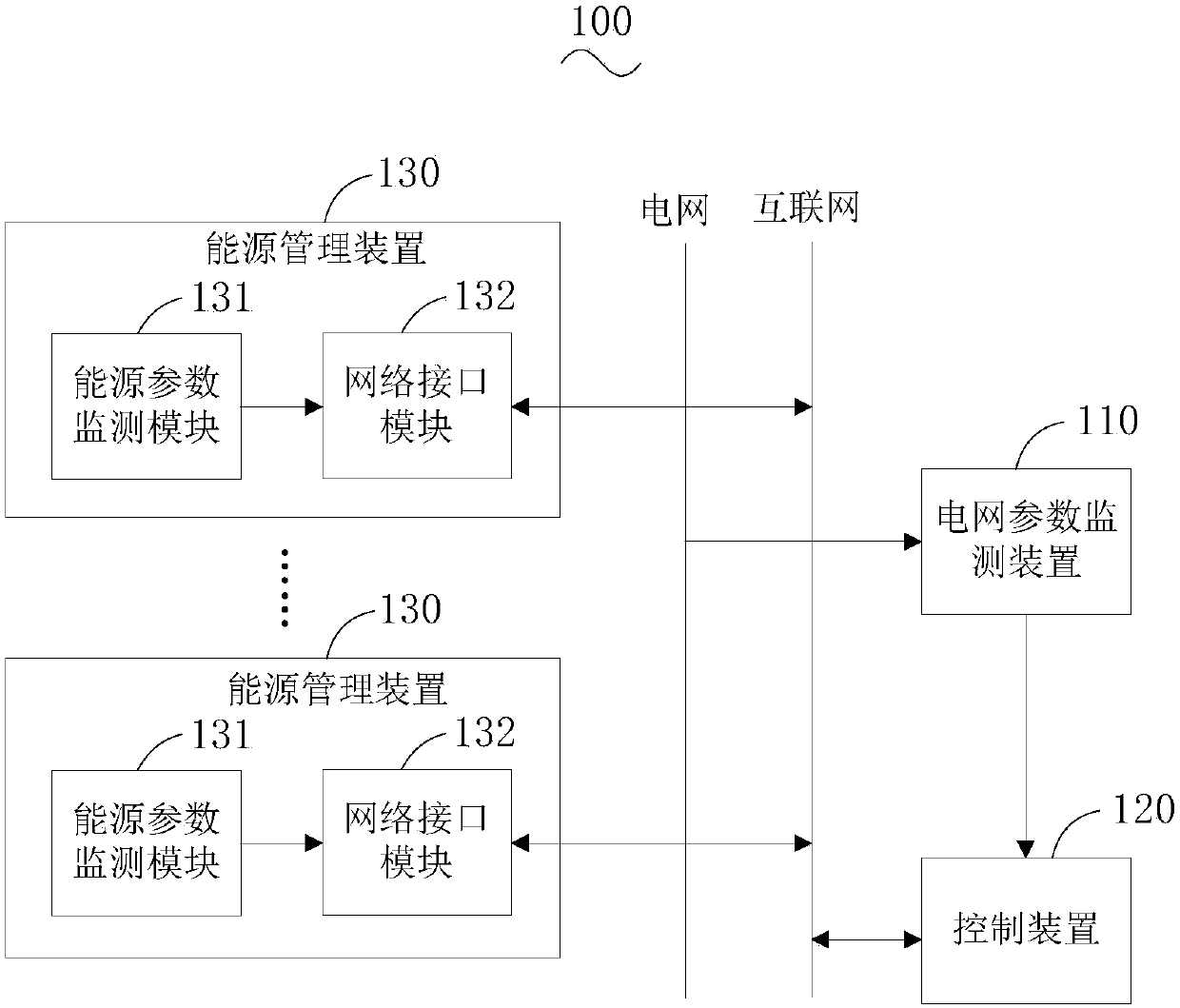 Networking control system of distributed energy