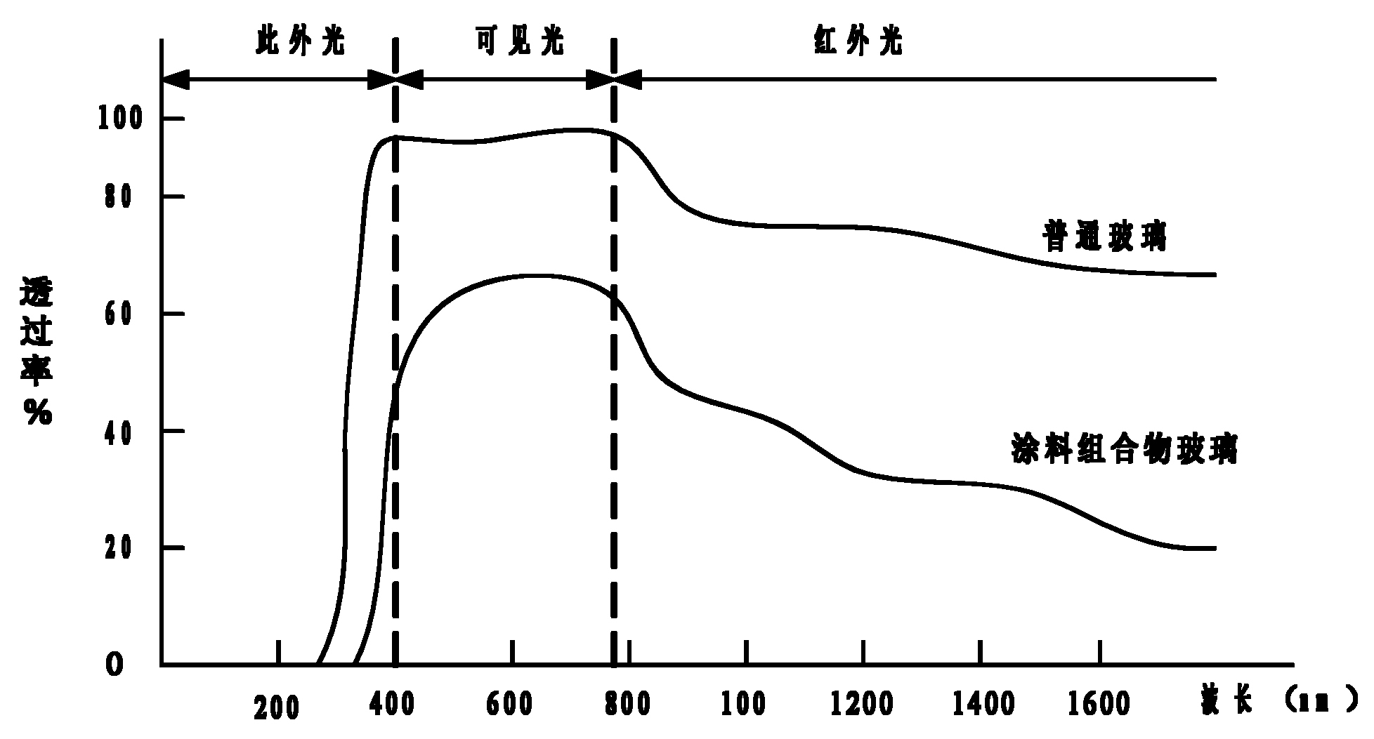 Coating composition coated on glass surfaces and preparation method thereof