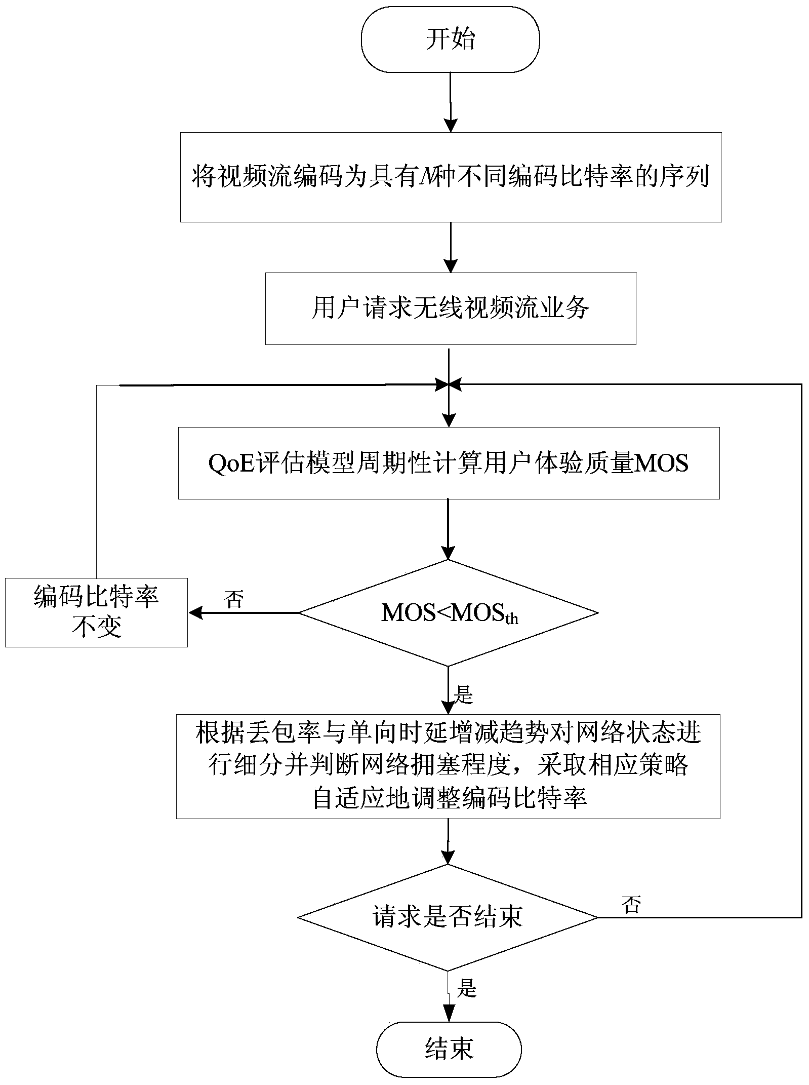Wireless video streaming service self-adaption rate control method based on QoE