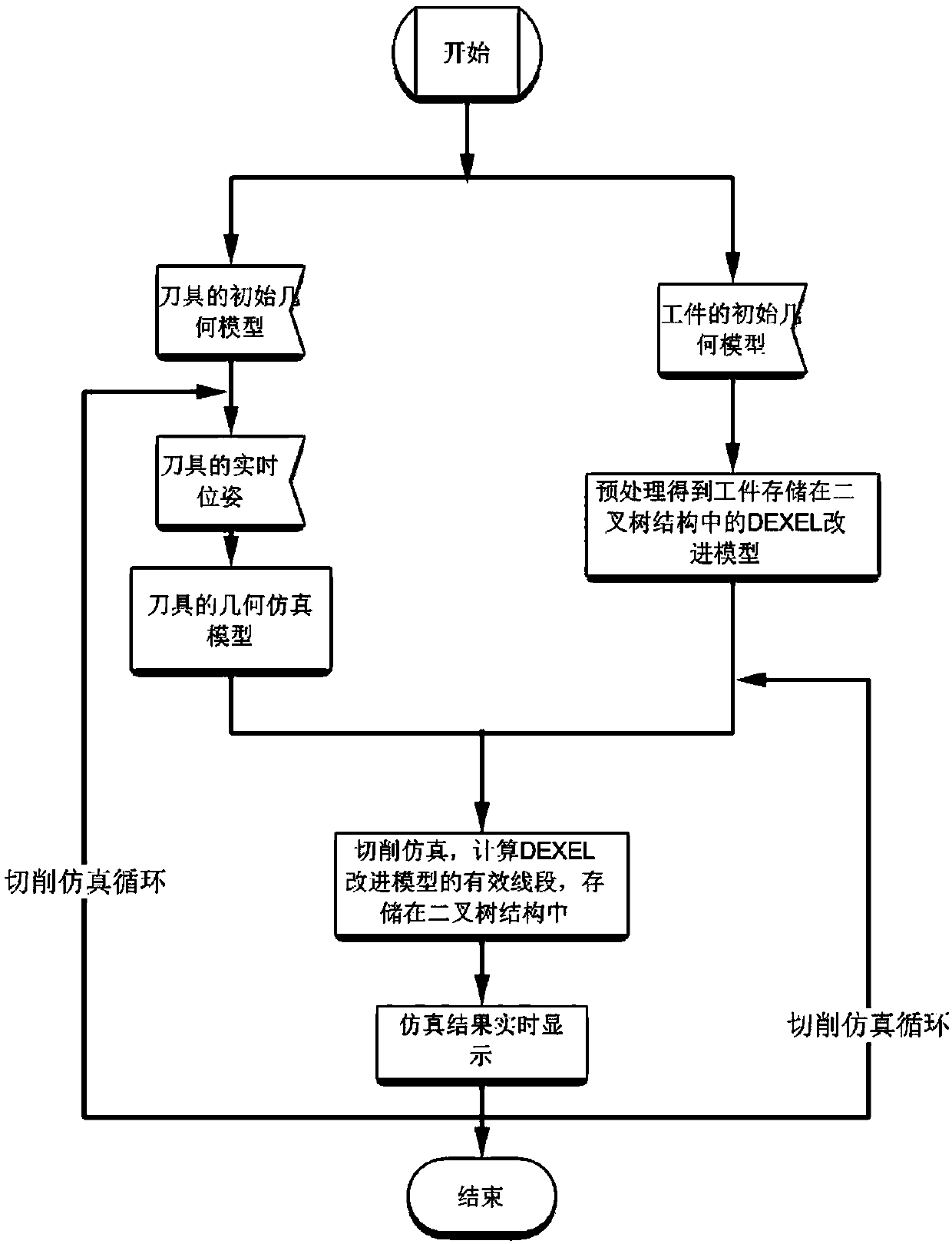 Cutting simulation implementation method for real-time machining monitoring