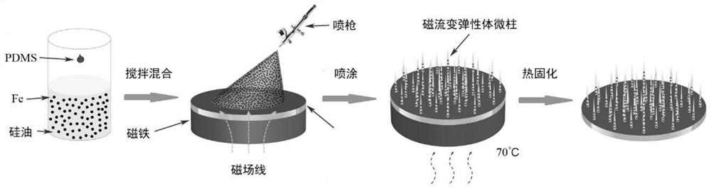 Simple preparation method of magnetic response super-hydrophobic surface