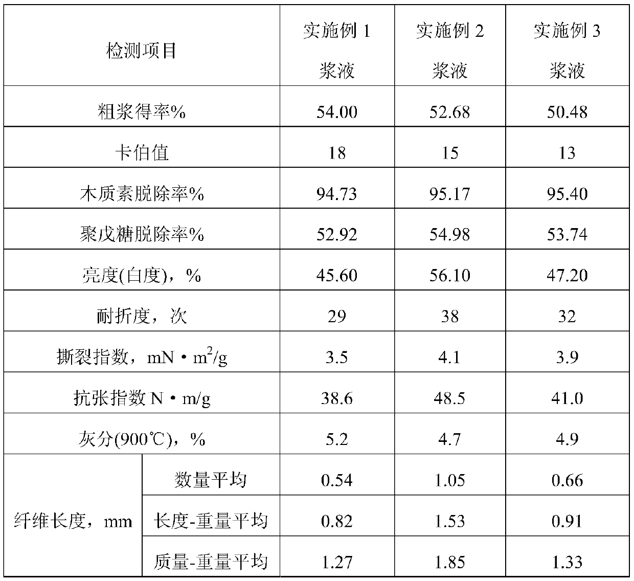 A method and system for preparing pulp using grass straw as raw material