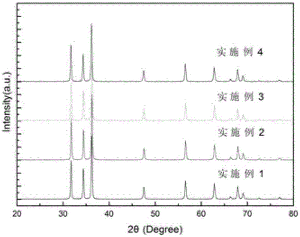 A kind of preparation method of nano zinc oxide as photocatalyst