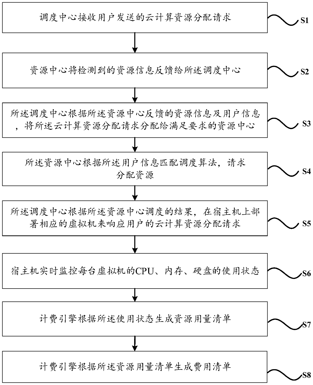 A cloud charging method and system