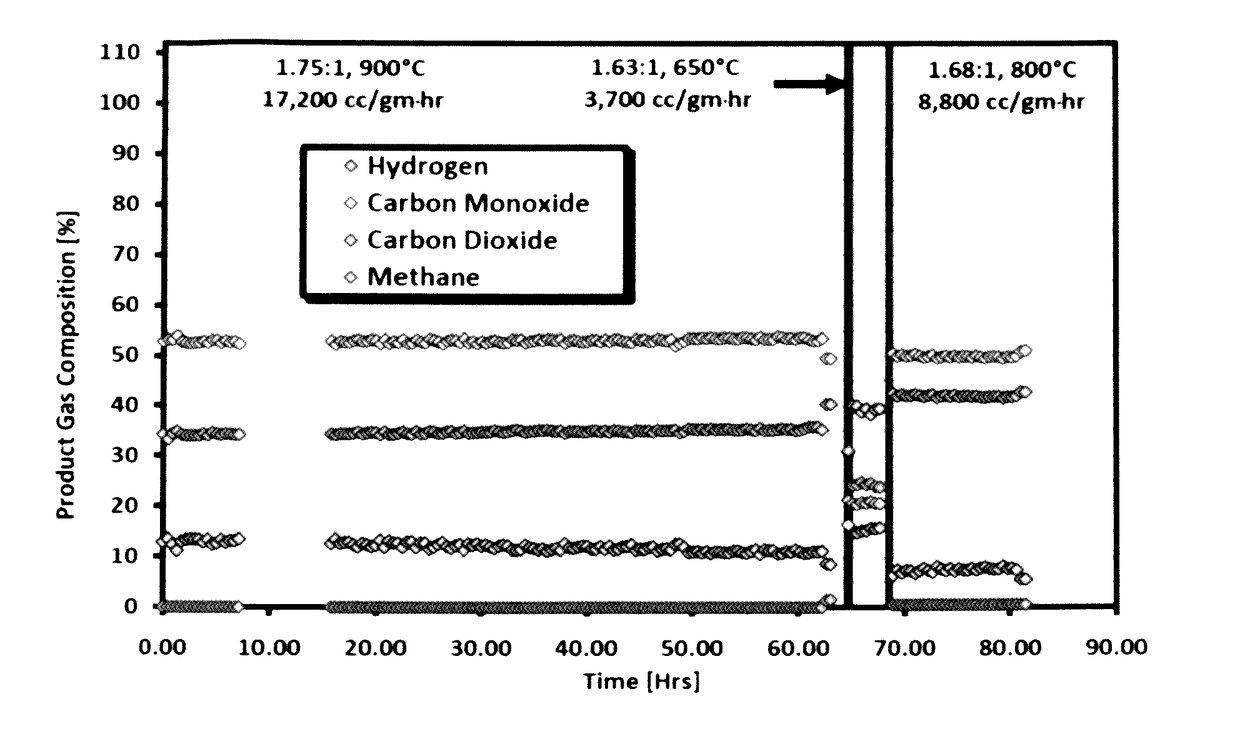 Process and catalyst system for the production of high quality syngas from light hydrocarbons and carbon dioxide