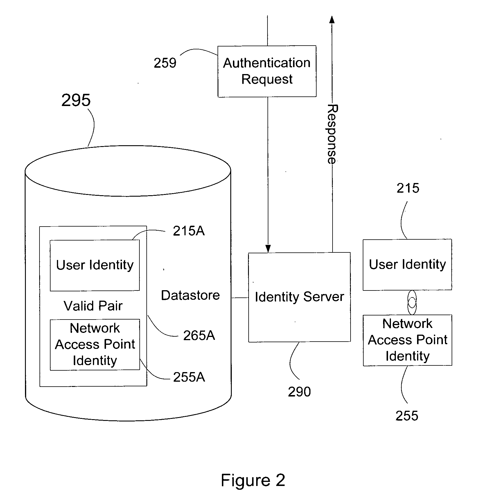 Systems and methods for user access authentication based on network access point