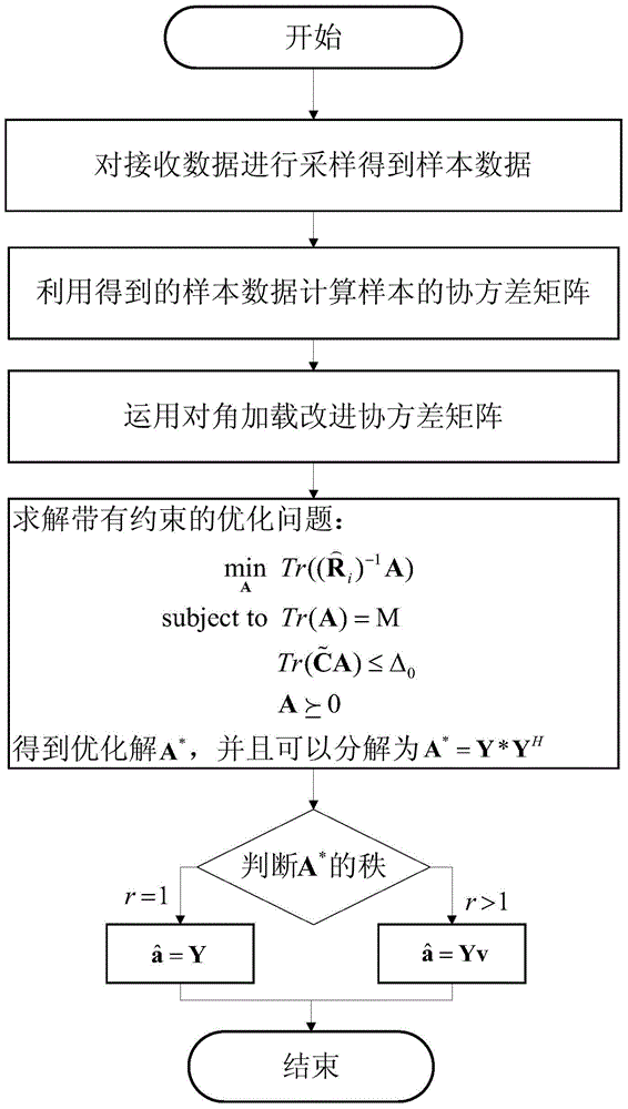 Diagonal loading based adaptive beamforming method for array antenna