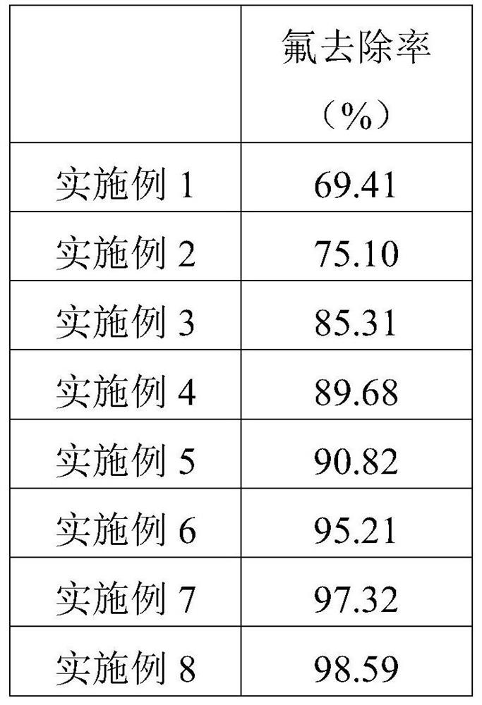 Water treatment method