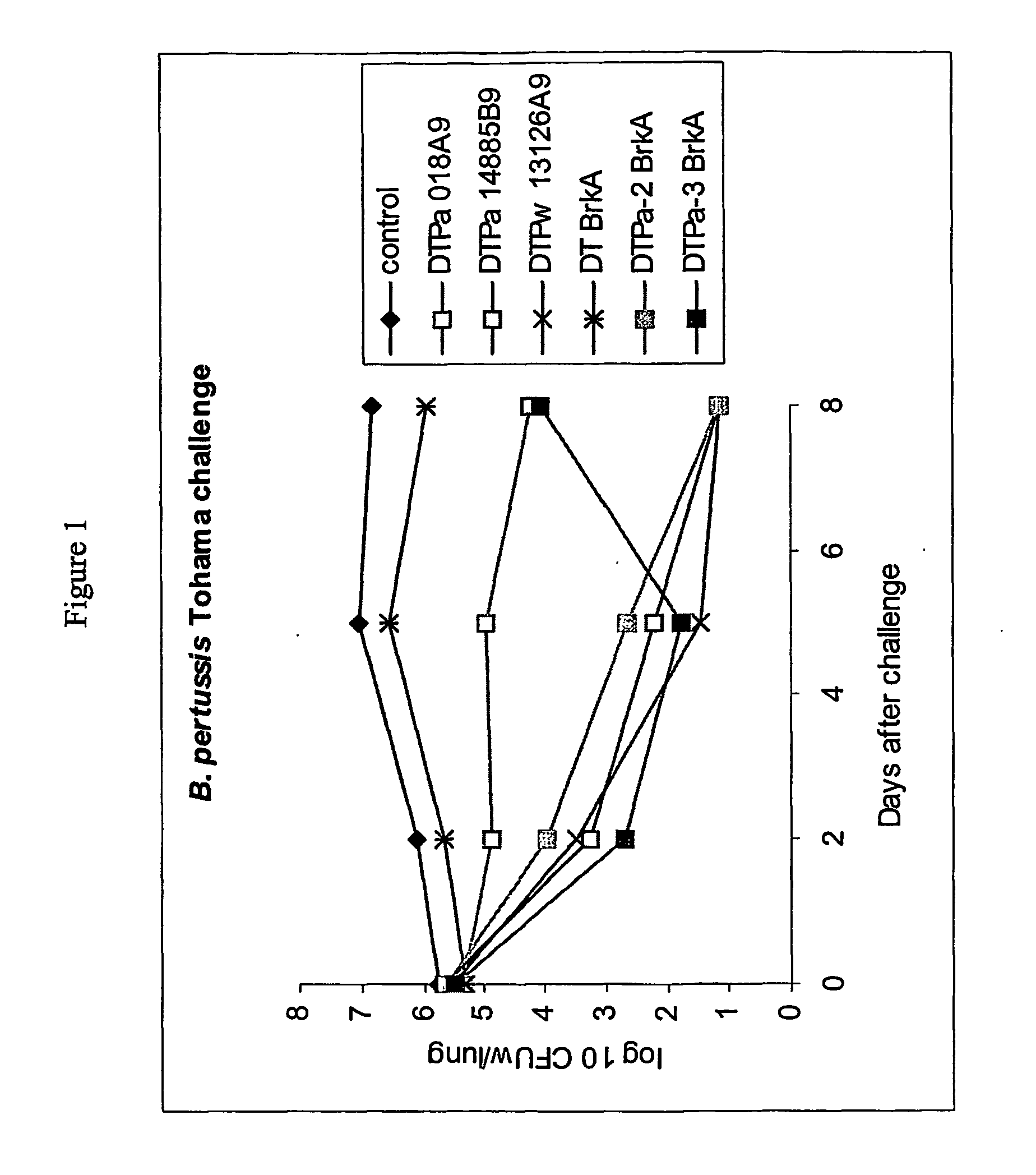 Pertussis antigens and use thereof in vaccination