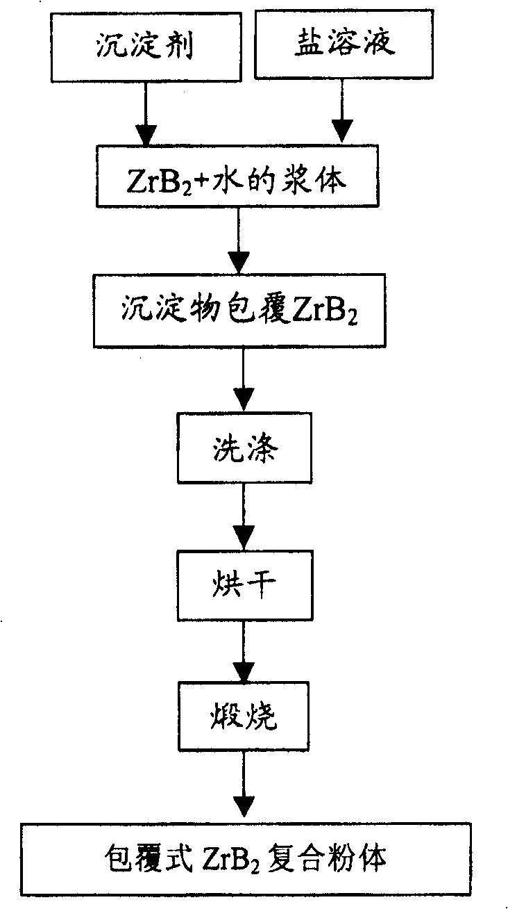 Process for preparing coated ZrB2 composite powder