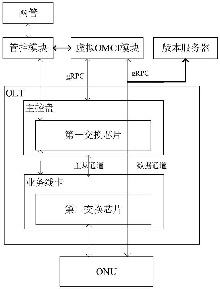 A kind of management method and system of onu channel based on grpc