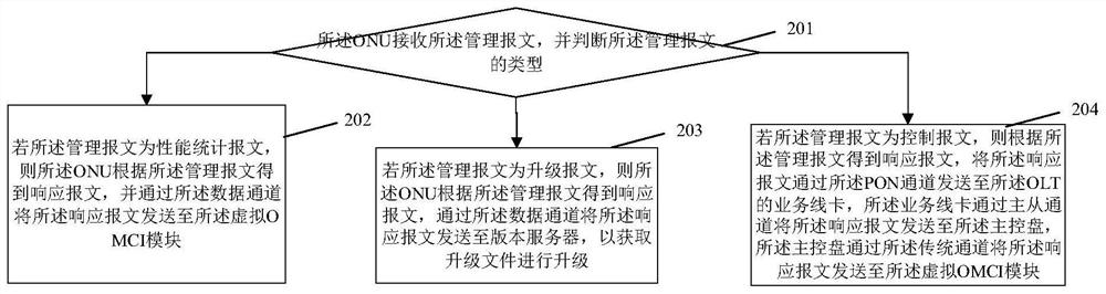 A kind of management method and system of onu channel based on grpc