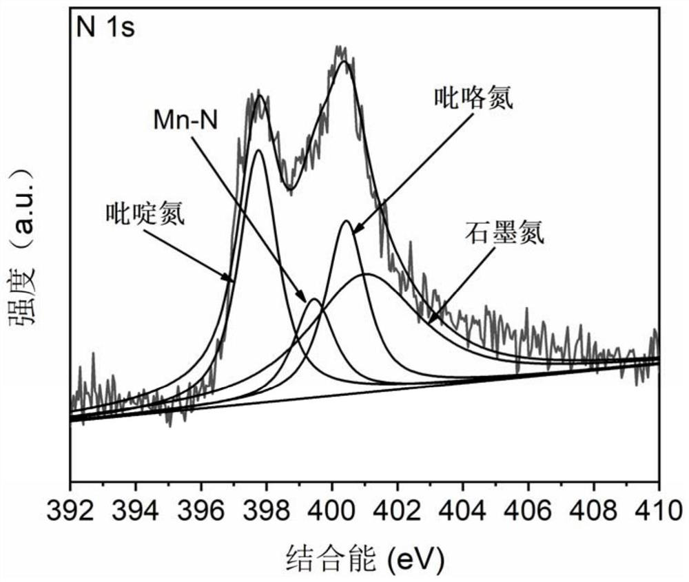 Preparation method of high-load Mn-N active site doped carbon material catalyst and application of high-load Mn-N active site doped carbon material catalyst in lithium-sulfur battery