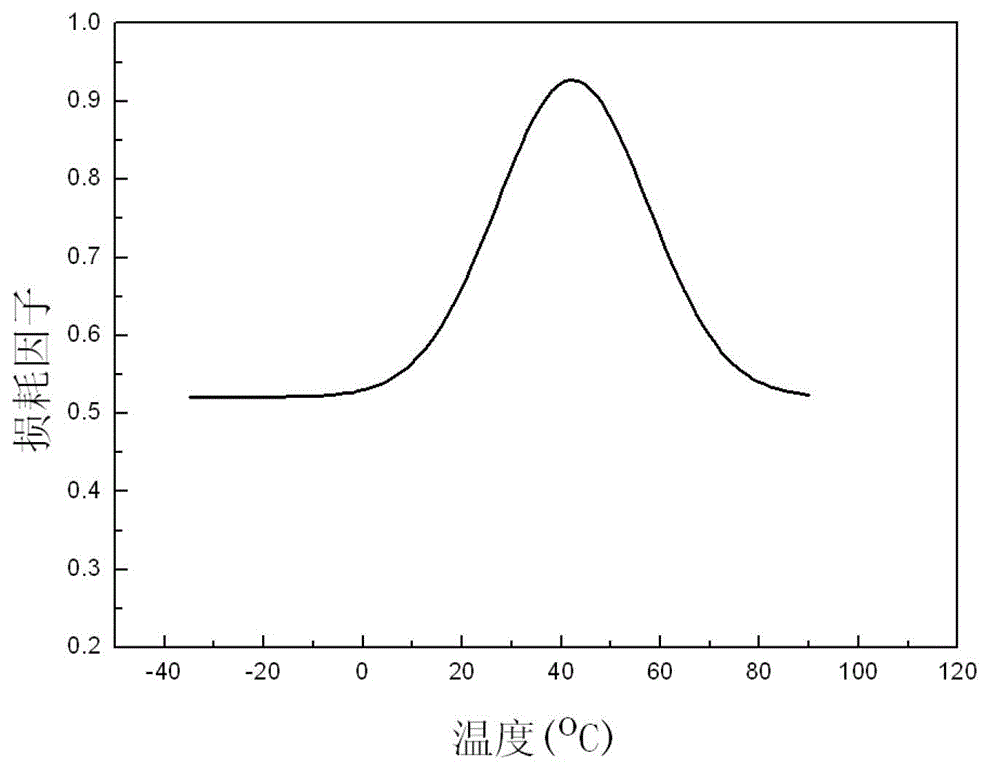 A wide temperature range high damping environment-friendly damping material for electronic products and preparation method thereof