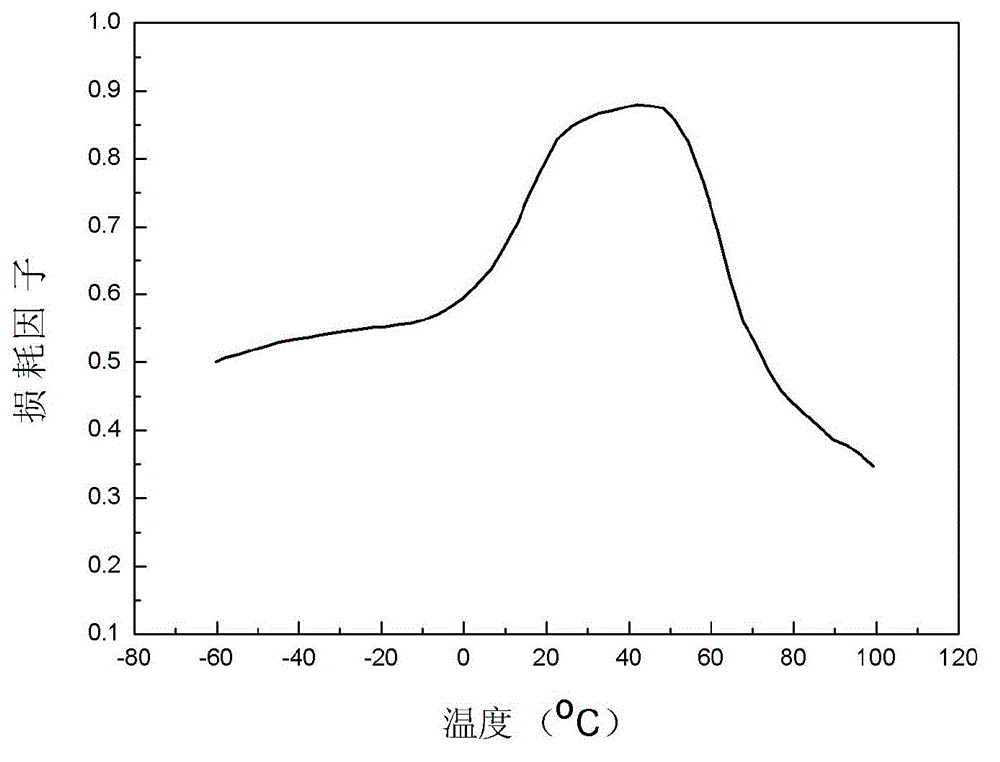 A wide temperature range high damping environment-friendly damping material for electronic products and preparation method thereof